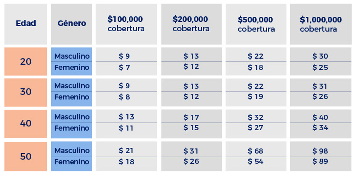 Cómo calcular el monto de seguro de vida necesario 1 Tabla de Tarifas de Seguro de Vida por Edad - Seguros Magnum