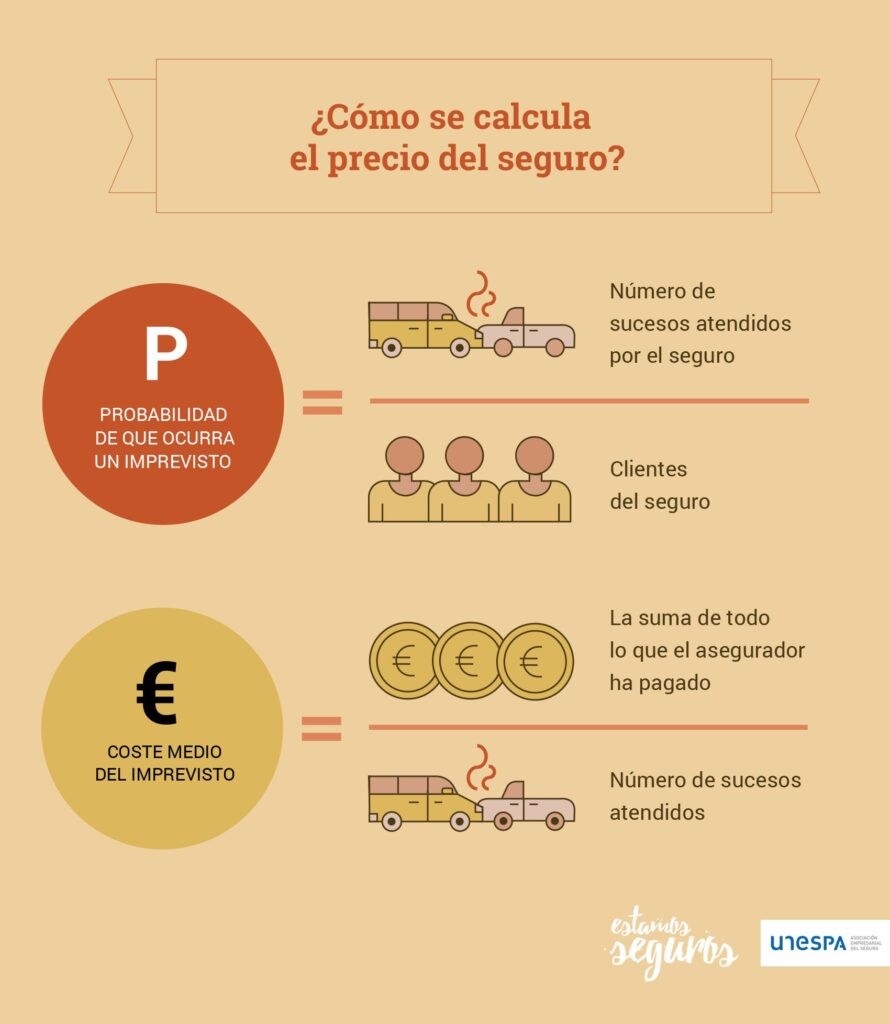 Cómo evaluar el costo de una póliza 1 Cómo se calcula el precio del seguro? - El seguro y la sociedad