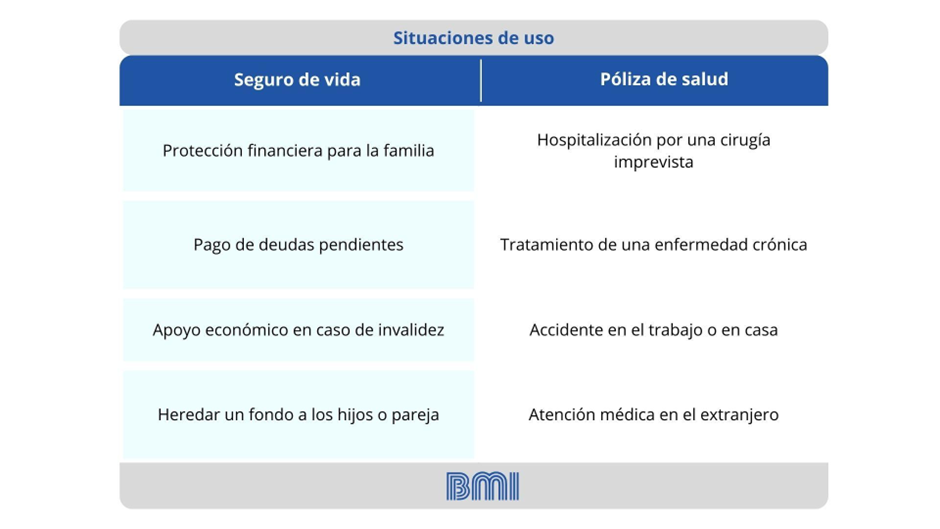 Seguros de vida y salud ¿Por qué contratarlos? | BMI