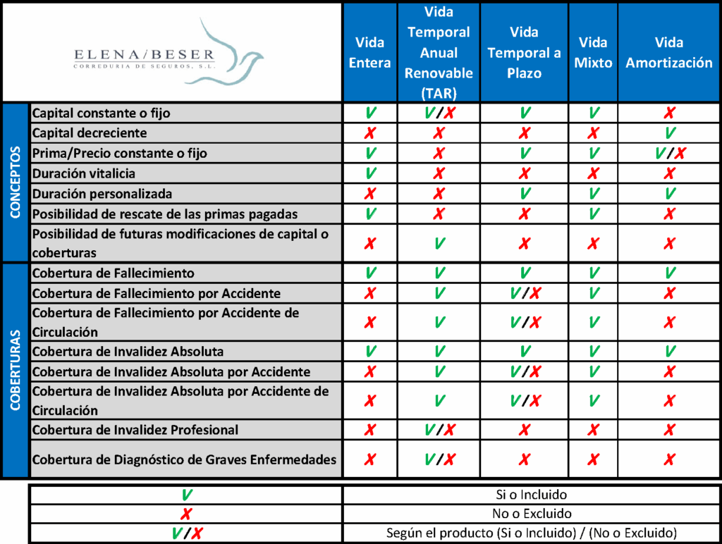 Tipos de coberturas en seguros de invalidez 1 Tipos y Modalidades de seguro de vida
